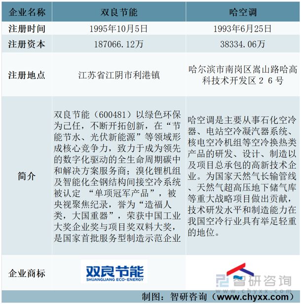 九游官方網(wǎng)站 體育2023年中國(guó)空冷器行業(yè)重點(diǎn)企業(yè)分析：哈空調(diào)VS雙良節(jié)能