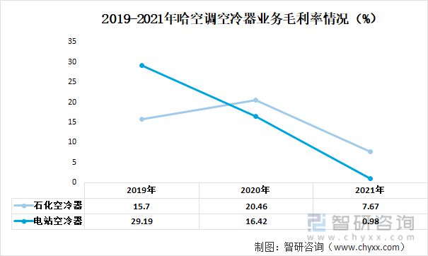 九游官方網(wǎng)站 體育2023年中國空冷器行業(yè)重點企業(yè)分析：哈空調(diào)VS雙良節(jié)能(圖6)