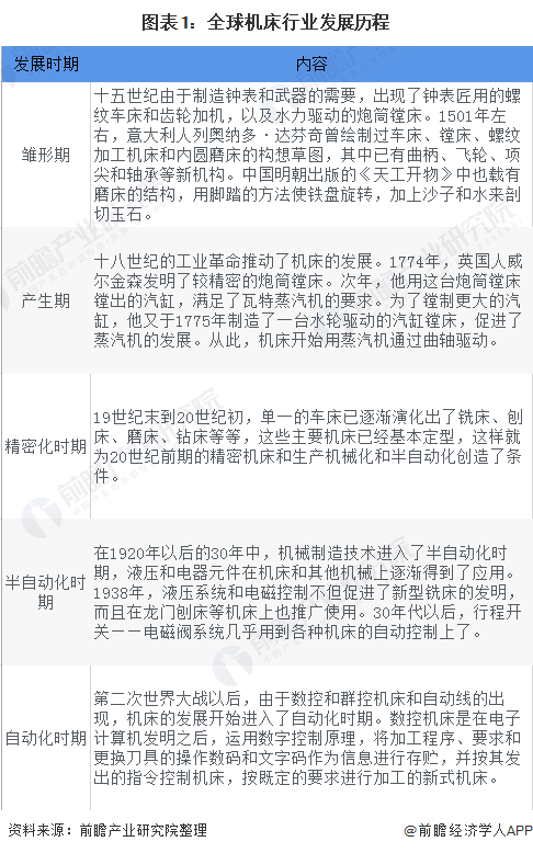 九游(JIUYOU)2020年全球機(jī)床行業(yè)發(fā)展現(xiàn)狀及競(jìng)爭(zhēng)格局分析 中國機(jī)床行業(yè)供給需求均居全球第一