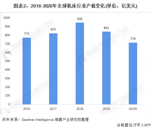 九游(JIUYOU)2020年全球機床行業(yè)發(fā)展現(xiàn)狀及競爭格局分析 中國機床行業(yè)供給需求均居全球第一(圖2)