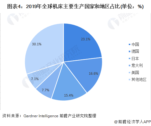 九游(JIUYOU)2020年全球機床行業(yè)發(fā)展現(xiàn)狀及競爭格局分析 中國機床行業(yè)供給需求均居全球第一(圖4)